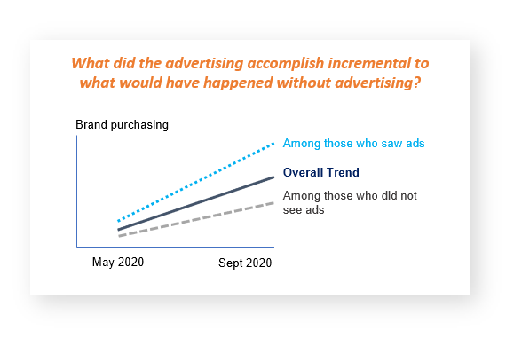 Longitudinal Design, Brand Awareness, Advertising Spend