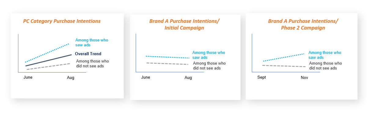 Brand Loyalty, Brand Lift, Brand Consideration, Purchase Intention, Brand Preference